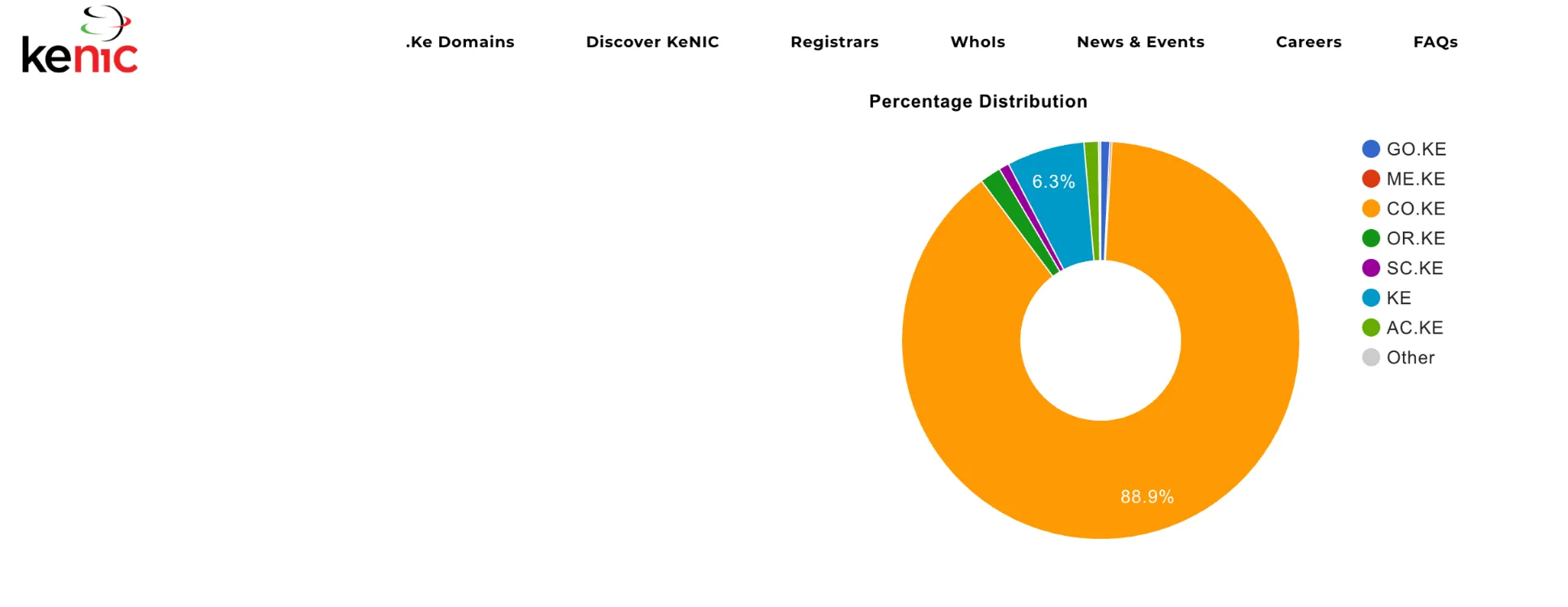 KeNIC second-level and third-level .ke domains distribution