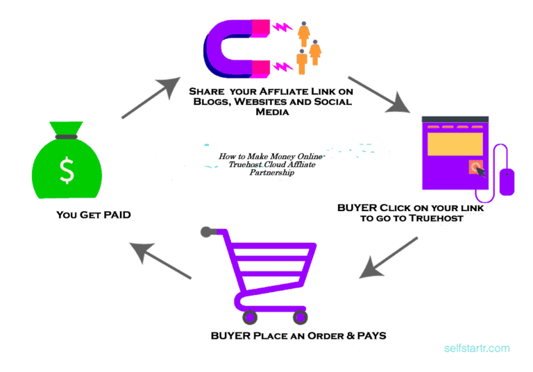make money online