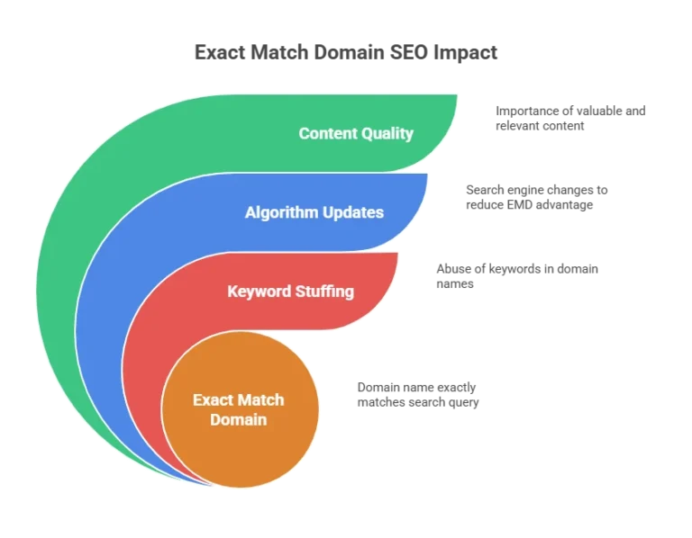 Do Exact Match Domains Still Count for SEO?