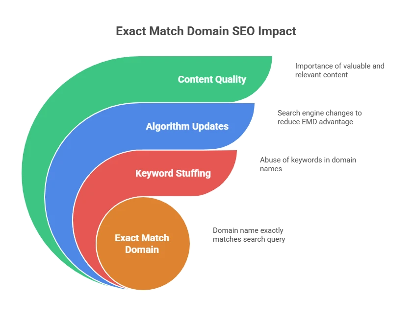 Do Exact Match Domains Still Count for SEO?