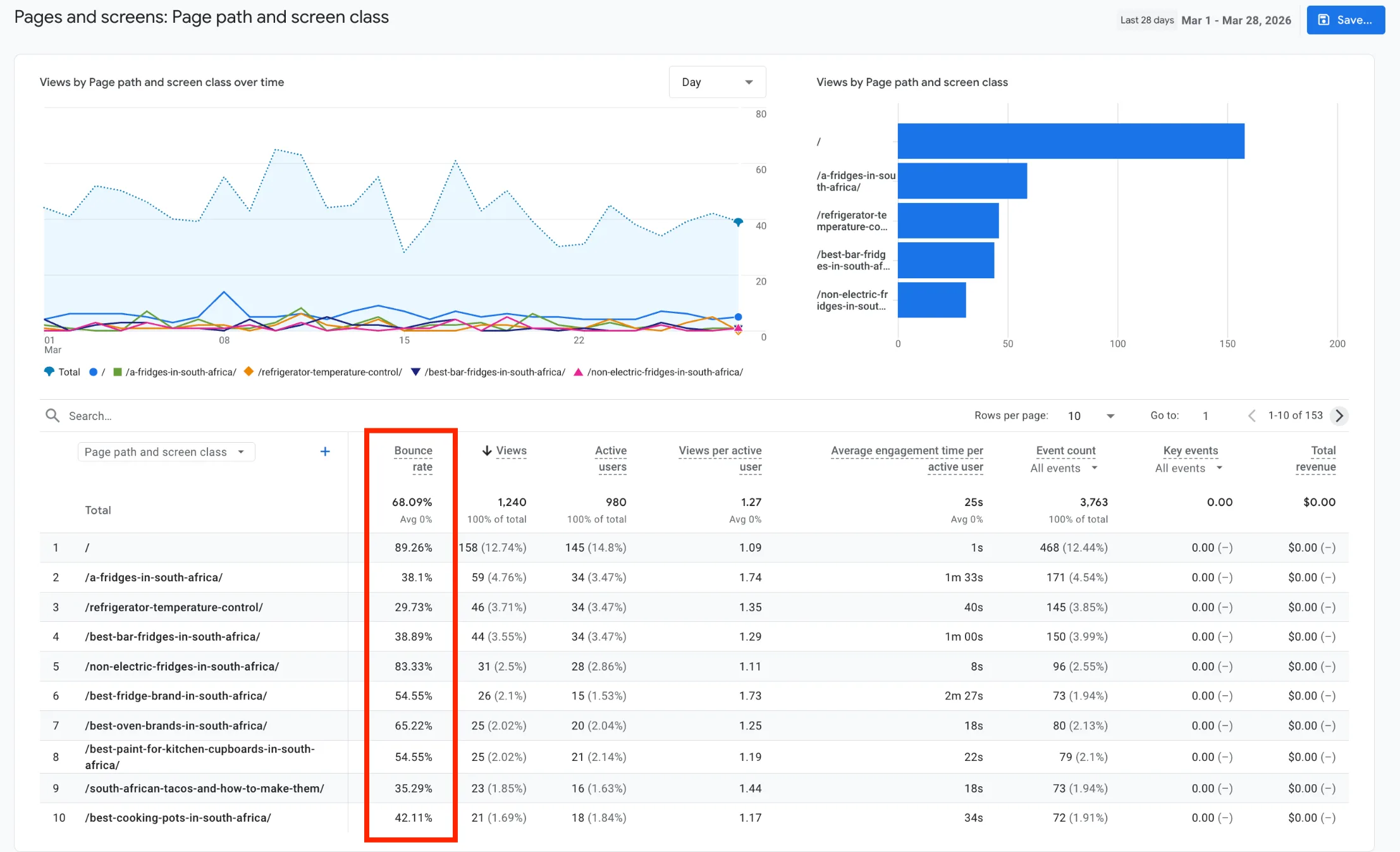 GA4 reports on a site's bounce rate
