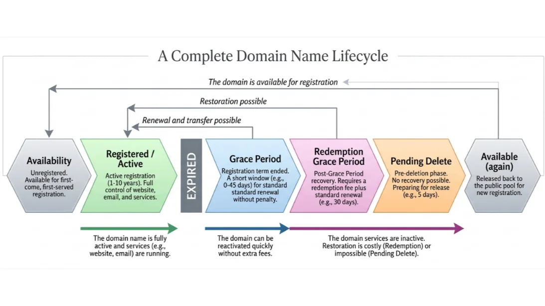 iredemption period - llustration of domain life cycle