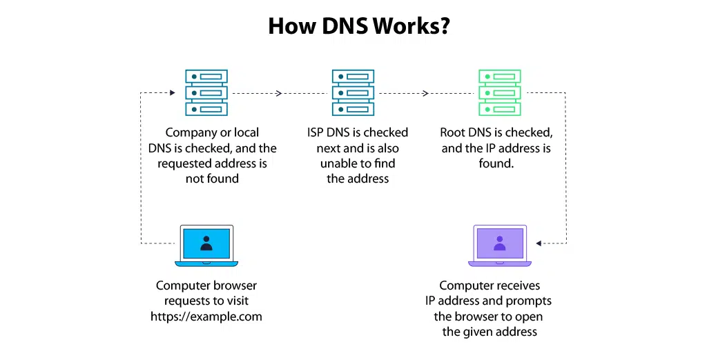 How DNS works step-by-step
