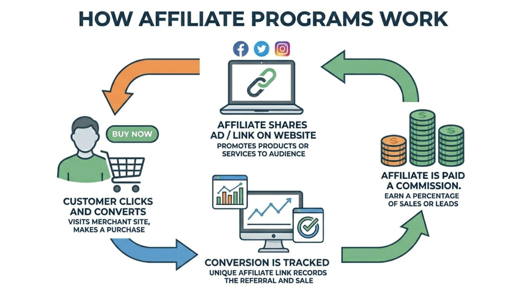 Affilite program illustration