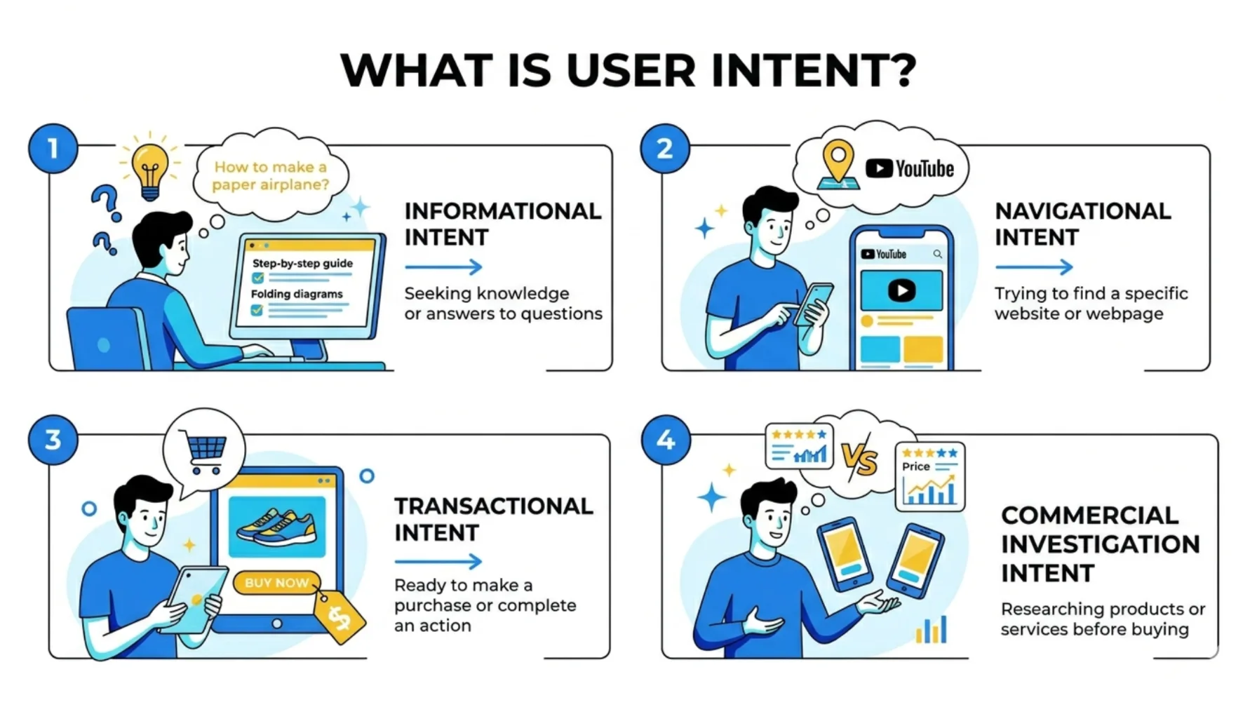 User intent illustration