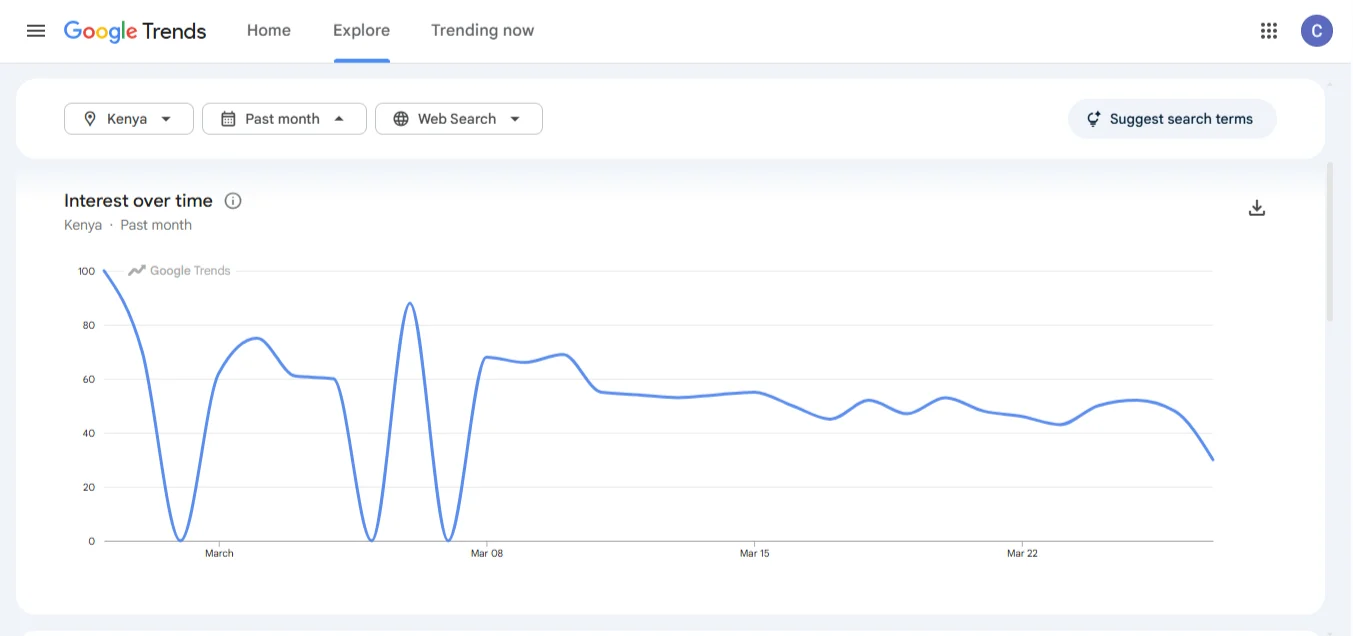 use google trends - seasonal patterns