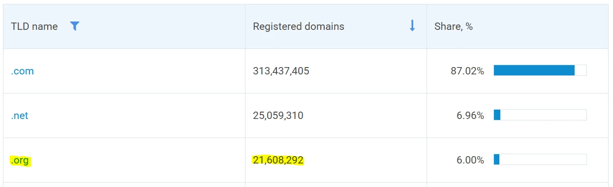 Org Domain