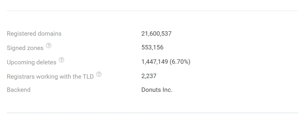 Registered .org domains