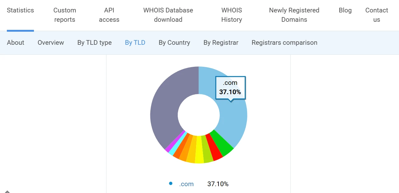 .com domain statistics