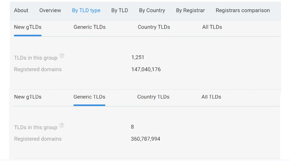 gTLDs and New gTLDs