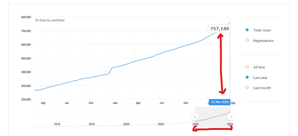 .tech domain stats in 2026