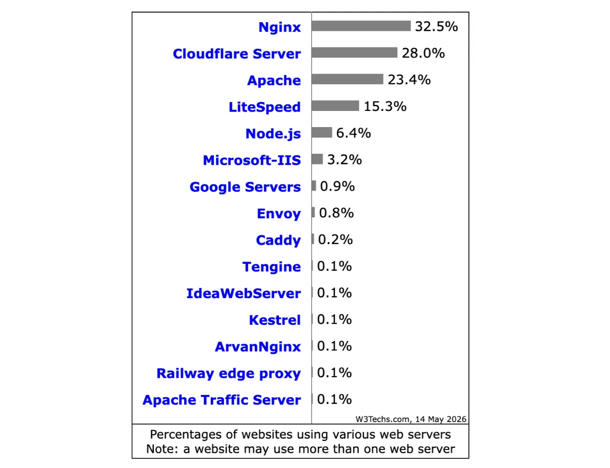 types of web hosting tools

