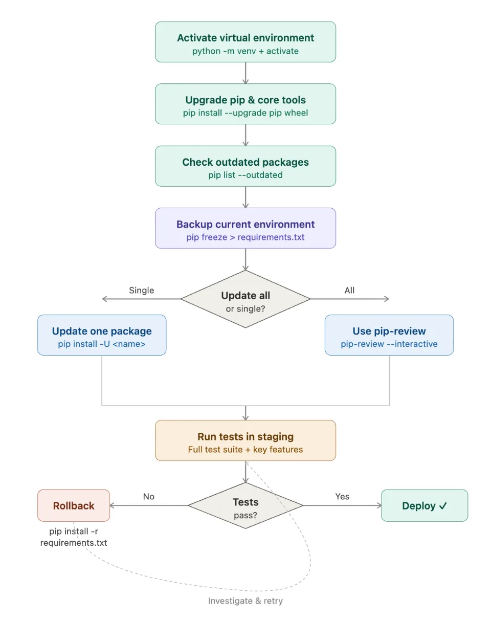 Follow this process every time you update packages to avoid breaking your project.