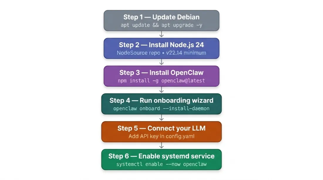 openclaw on debian