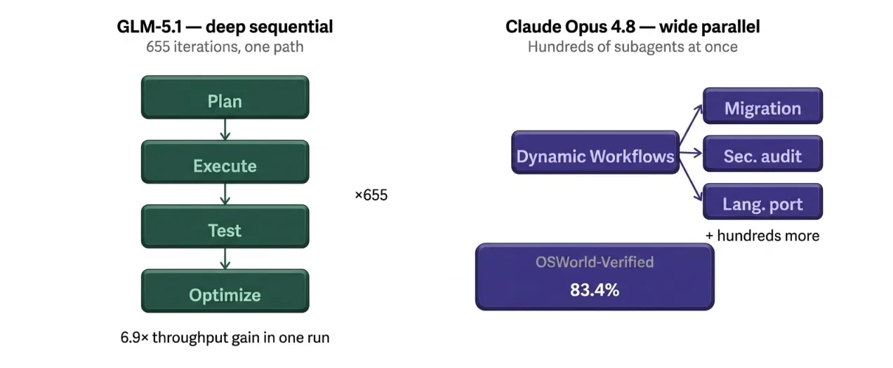 glm 51vs claude opus

