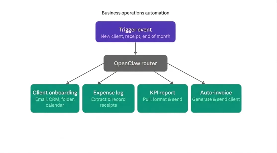 openclaw usecases

