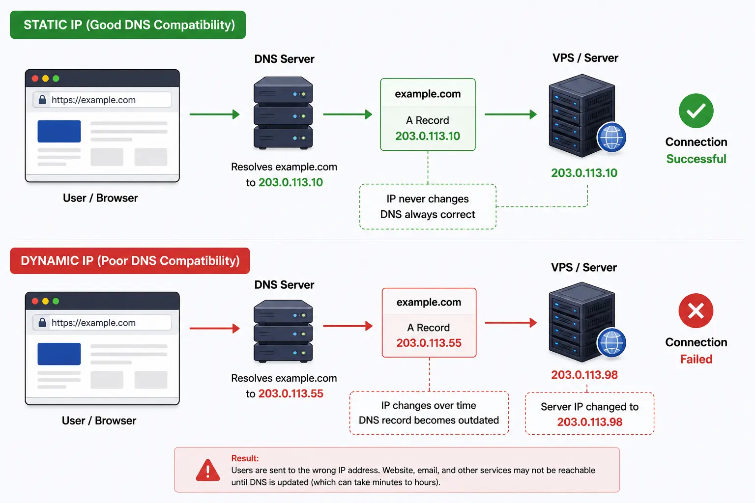 An image of DNS Compatibility of static IP and dynamic IP