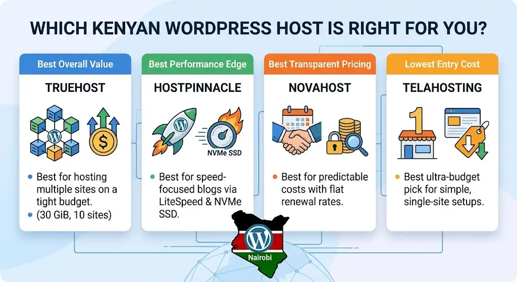 Cheapest WordPress Hosting in Kenya: Affordable Options Compared