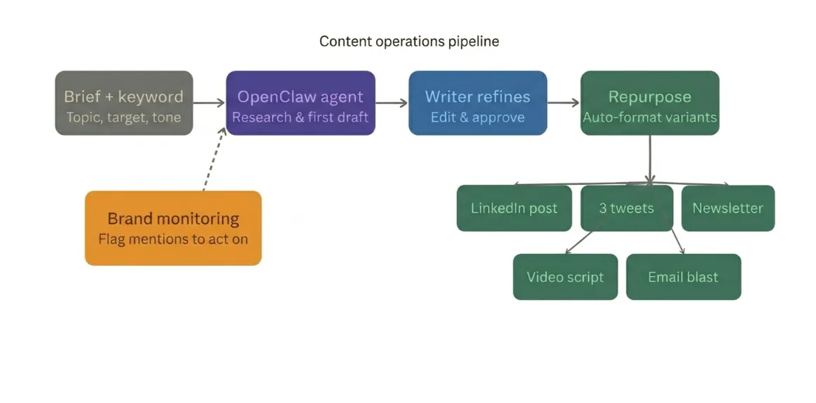 openclaw usecases