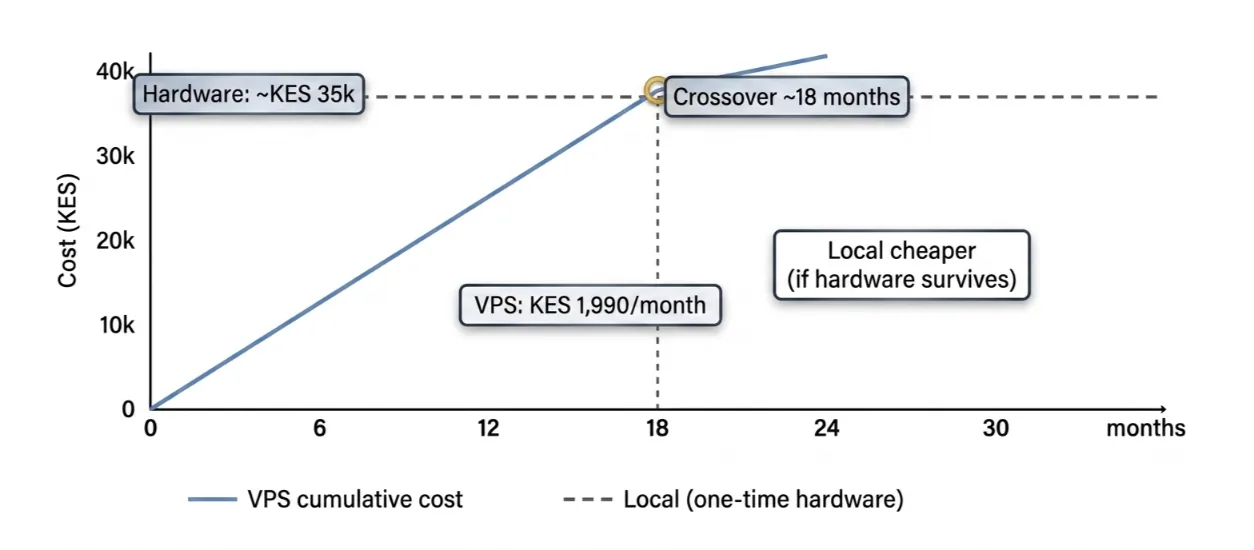 openclaw vps vs local