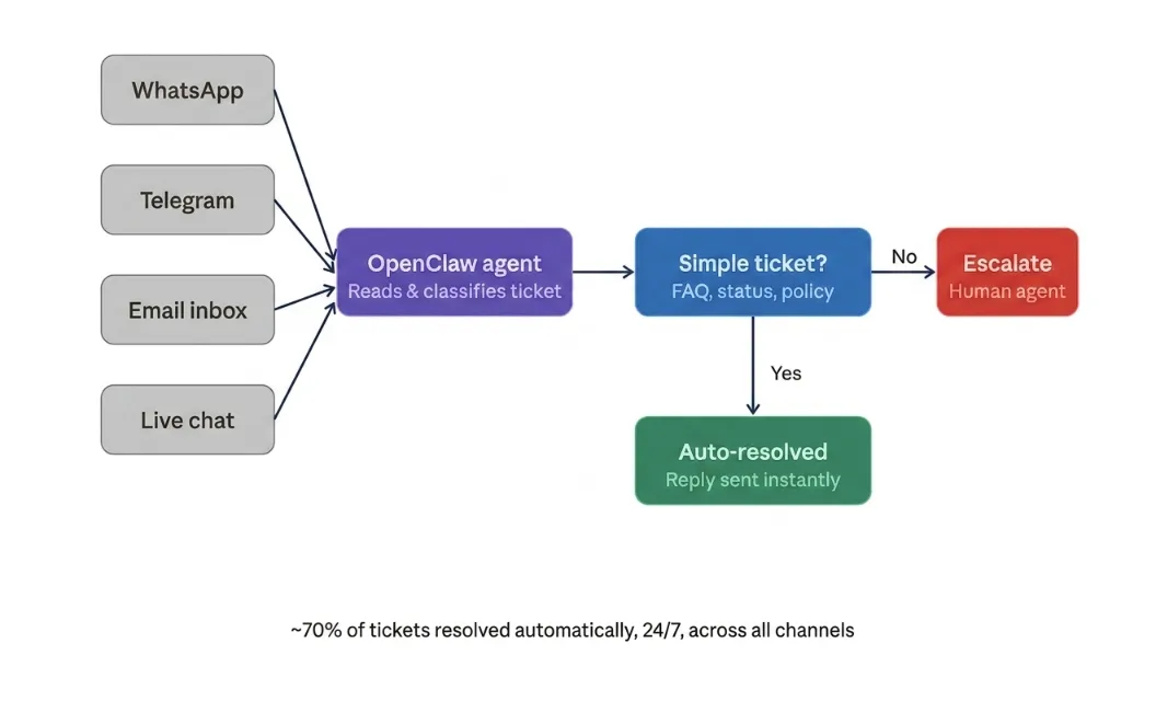openclaw usecases - customer support