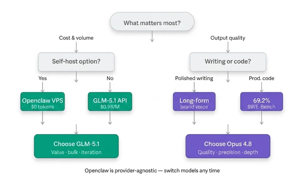 difference on glm 51 vs claude opus

