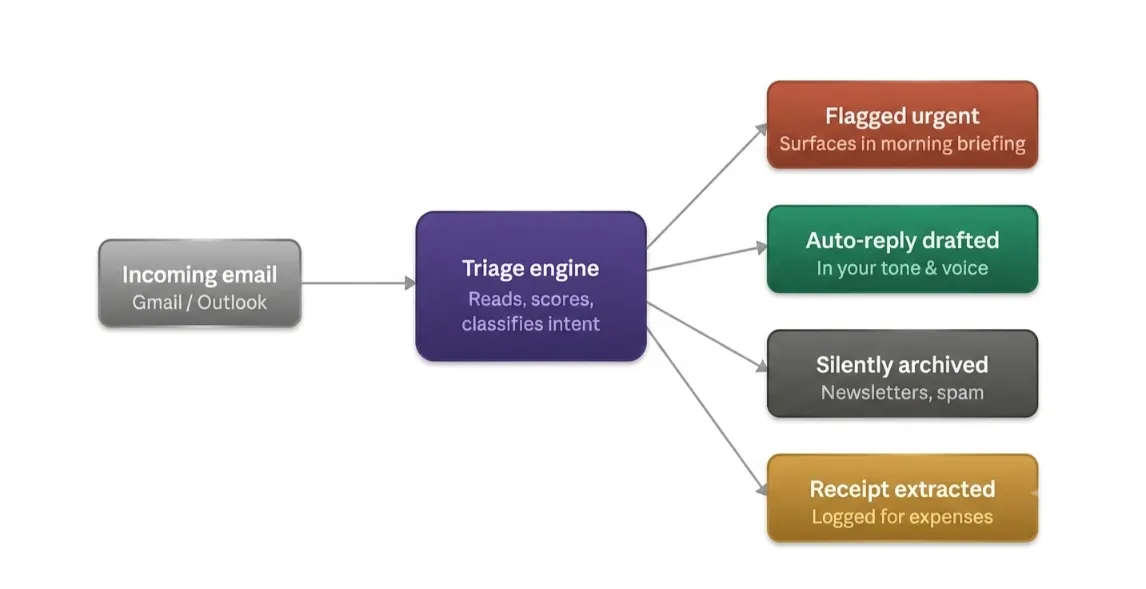 openclaw personal assistant for email triage
