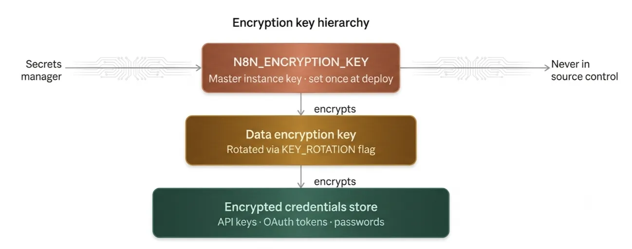 how to make n8n workflows secure
