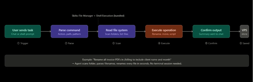 File manager openclaw loop
