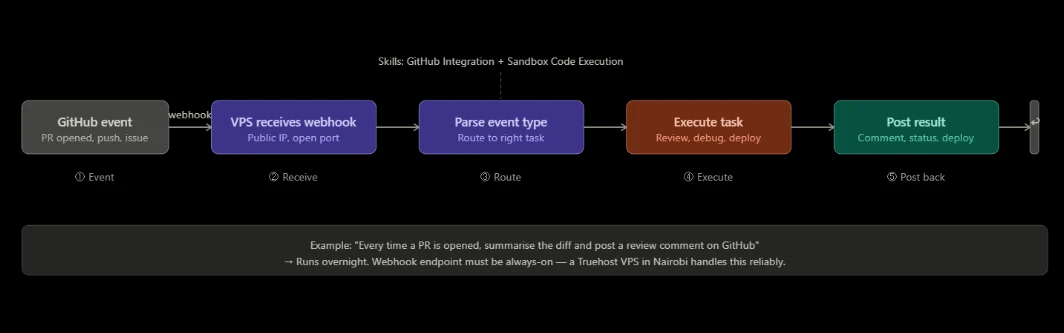 Github code automation