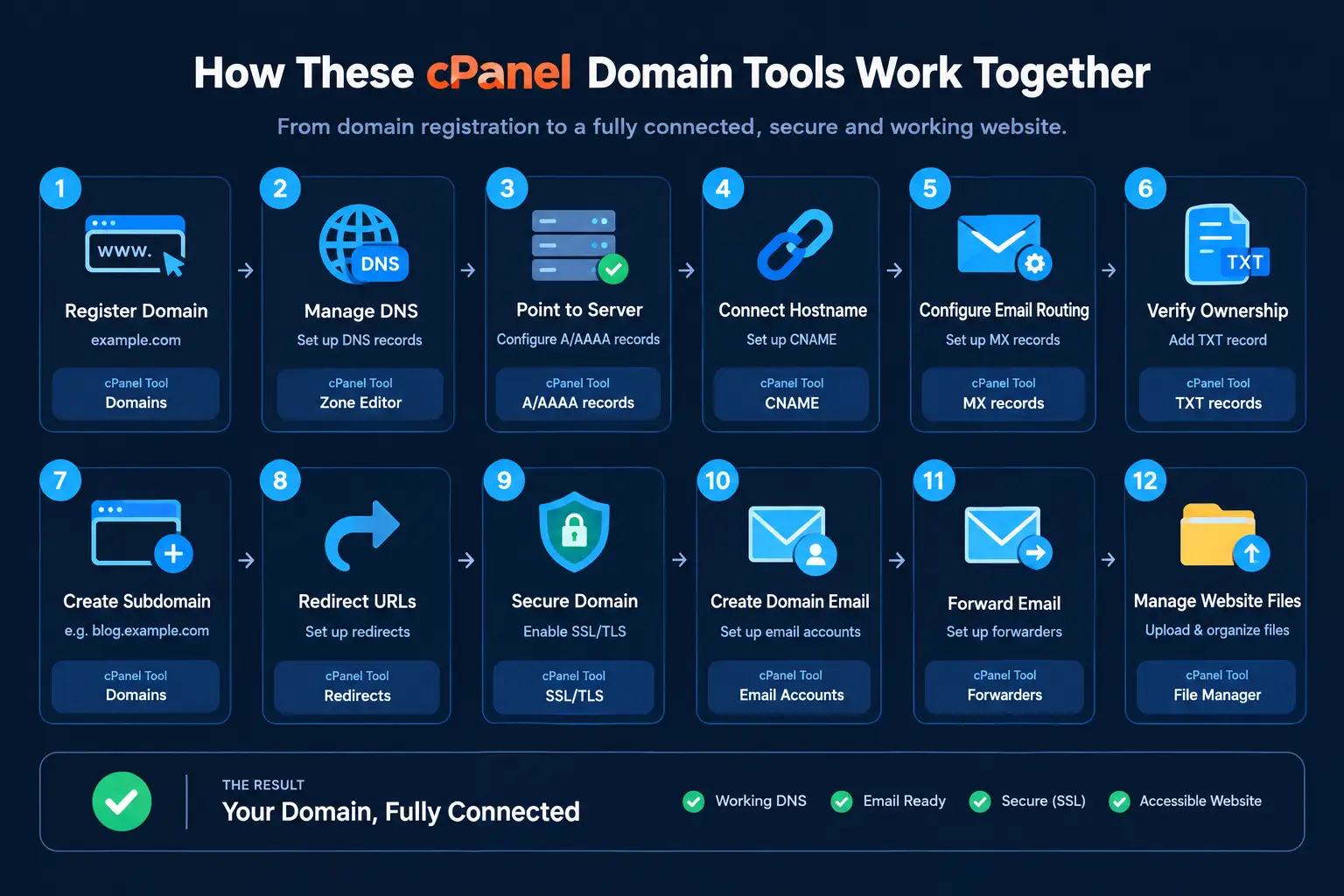 How cPanel Domain Tools Work Together