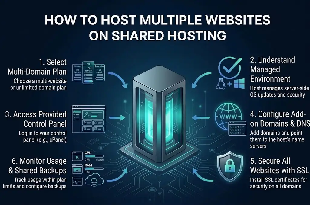 How to Host Multiple Websites on One Hosting Account