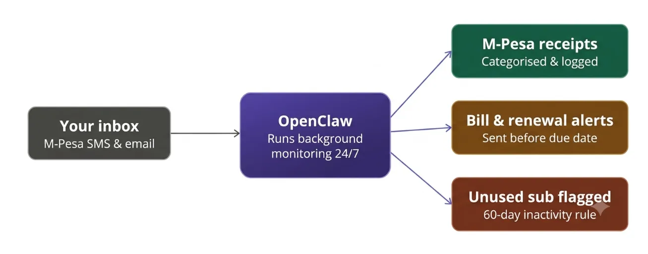openclaw personal assistant ideas