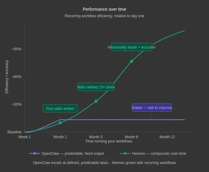 Long-term vs Short-term workflows