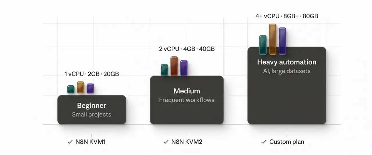 n8n vps requirements