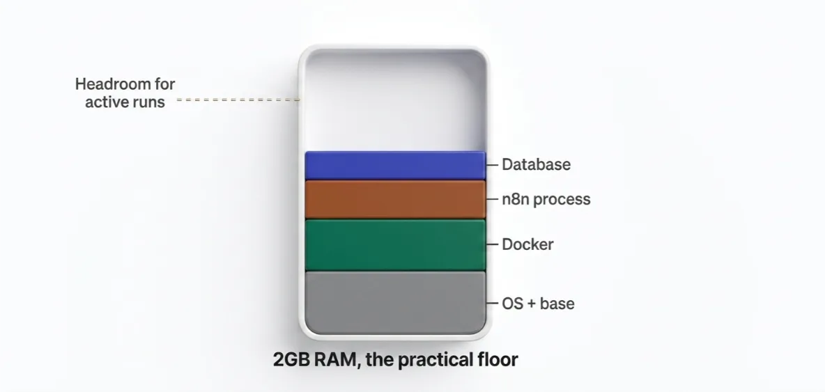 n8n vps minimum requirements