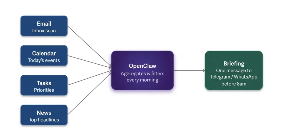 openclaw personal assistant ideas