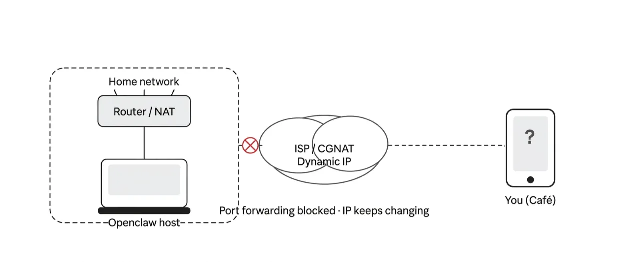 limitations of local hosting for openclaw