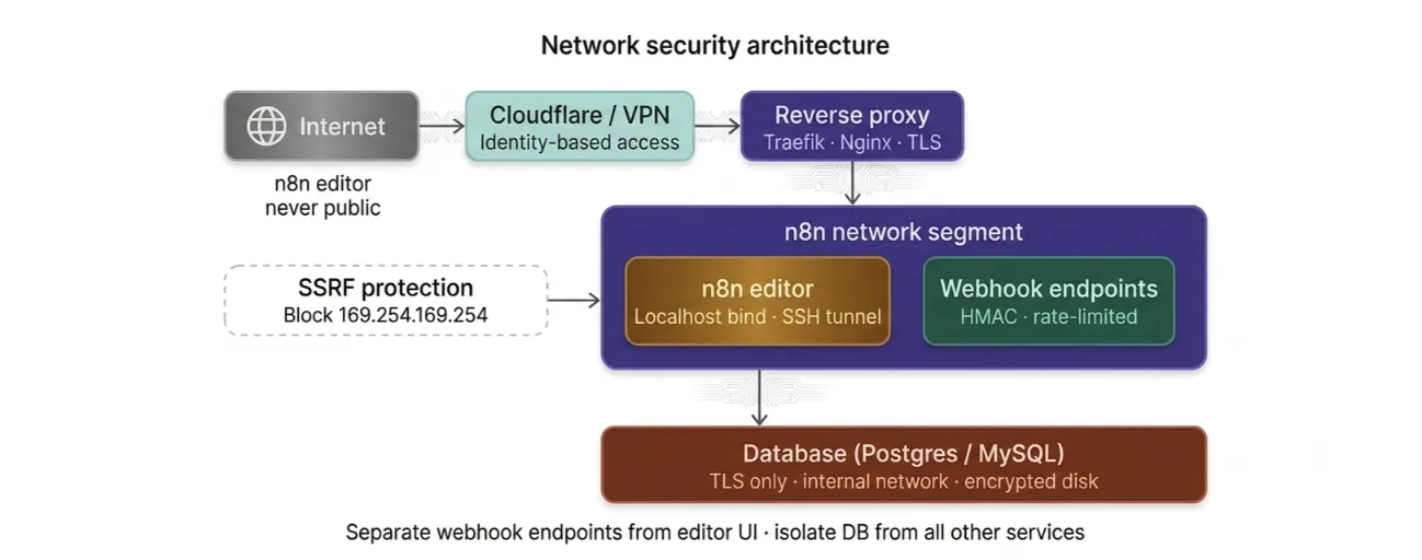 how to make n8n workflows secure