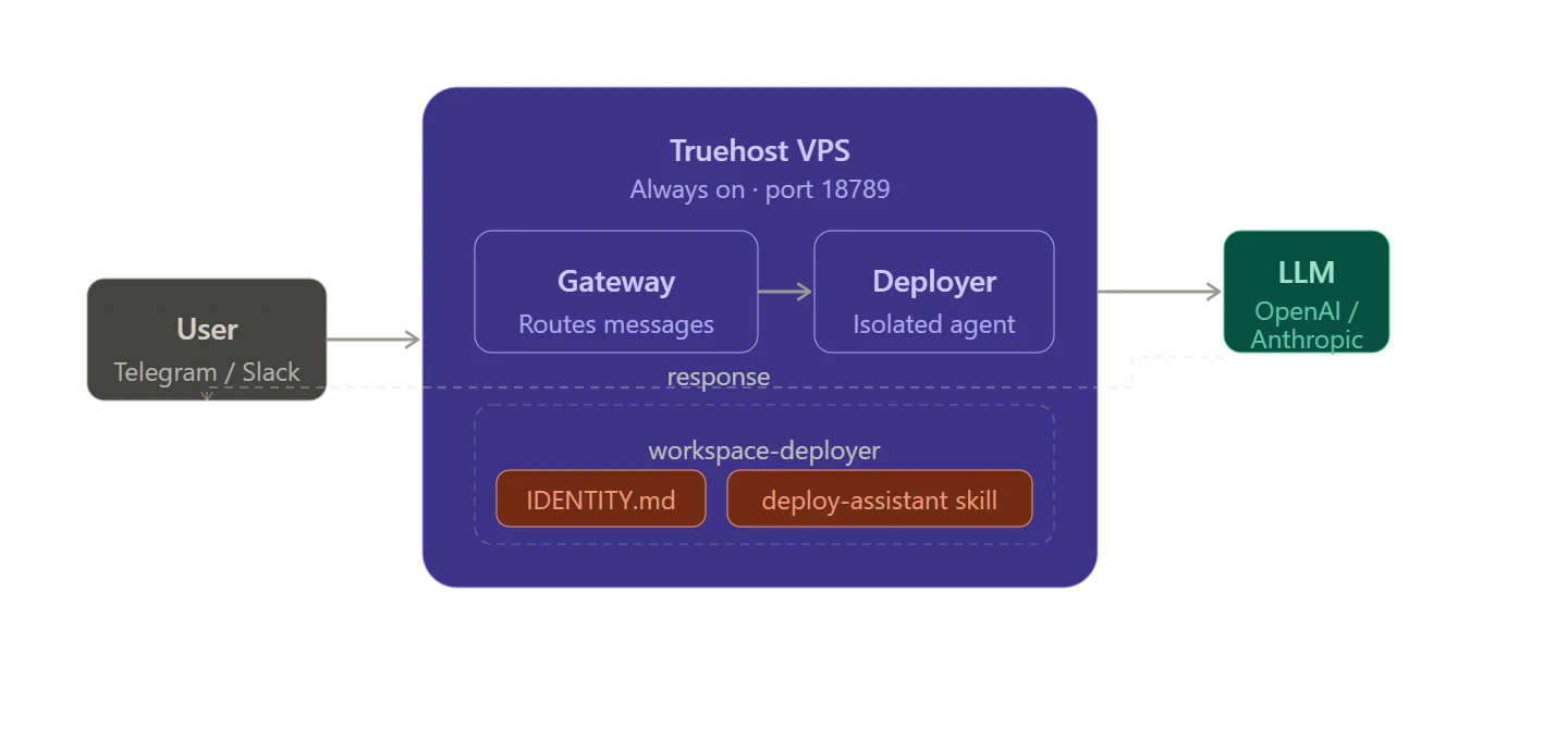 OpenClaw deployment assistant hosting platform