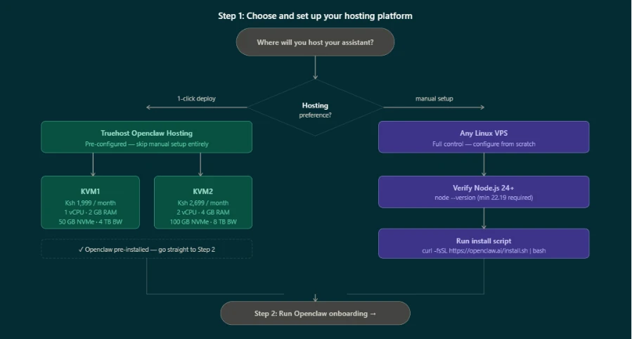 OpenClaw deployment assistant hosting platform