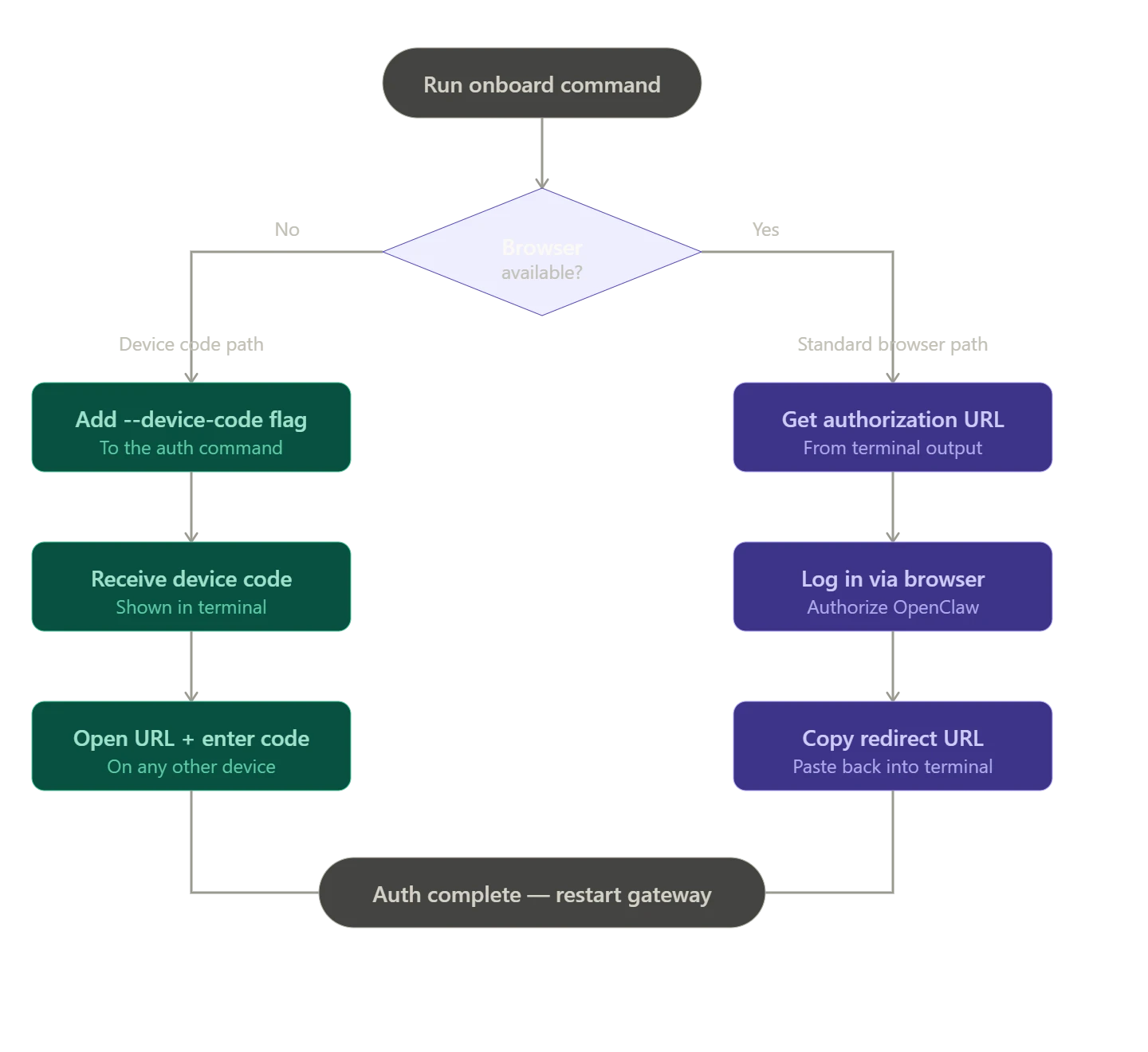 Openclaw OpenAI Subscription device code path