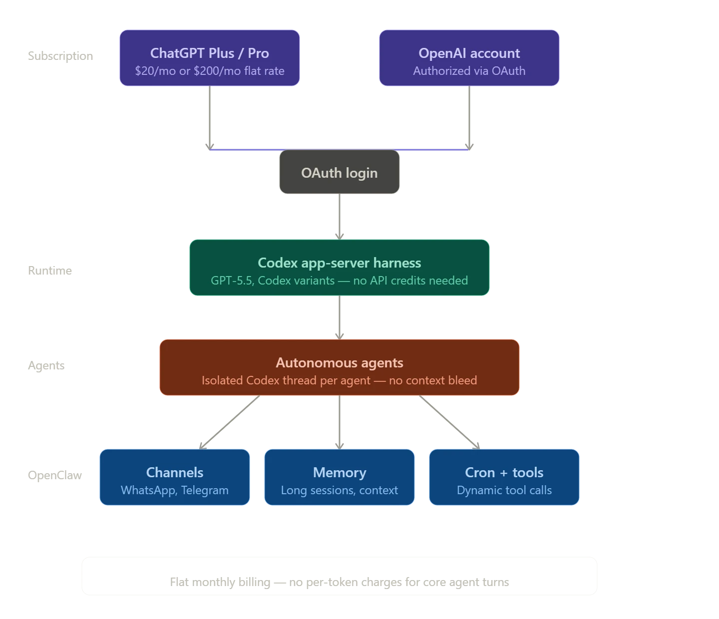 Openclaw OpenAI Subscription mechanics