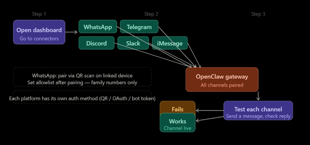 Openclaw channel for family assistant
