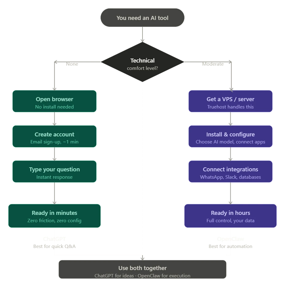 Openclaw vs Chatgpt setup and ease of use