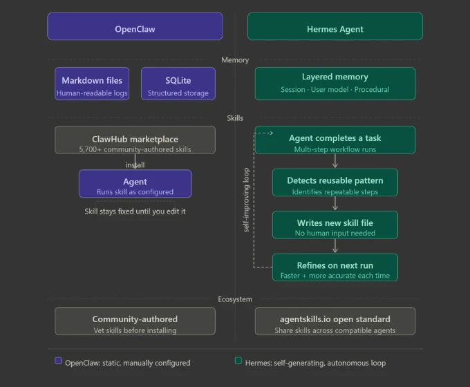 Openclaw vs Hermes Agent features