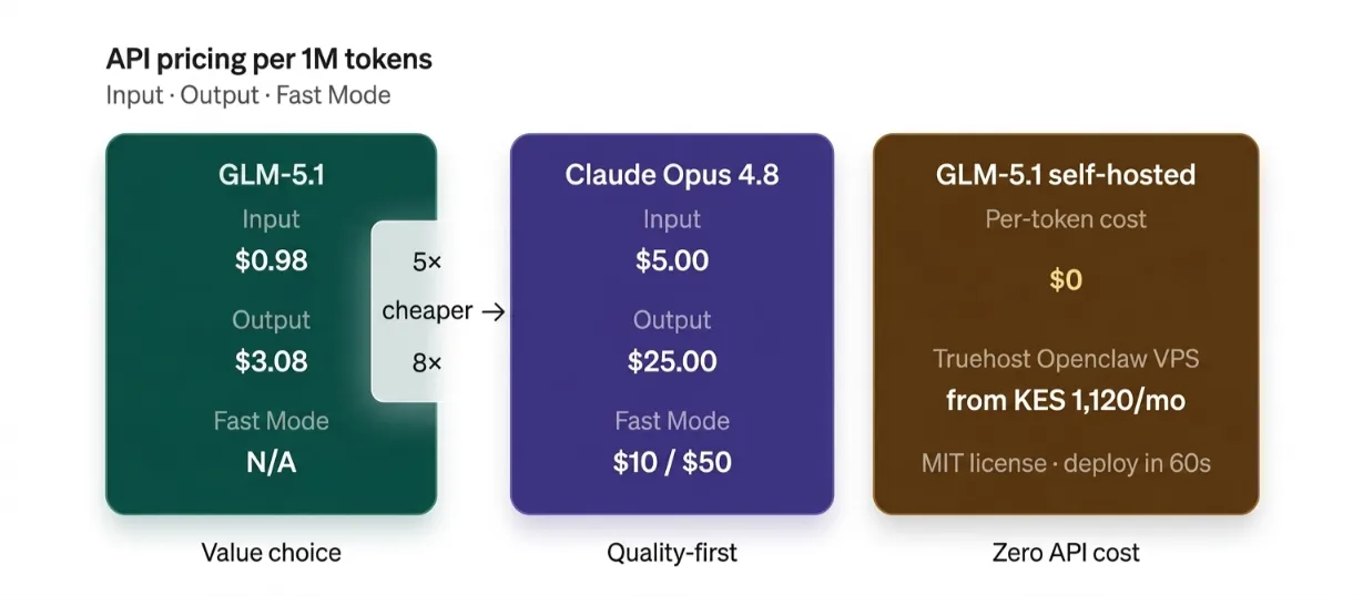 glm 51vs claude opus

