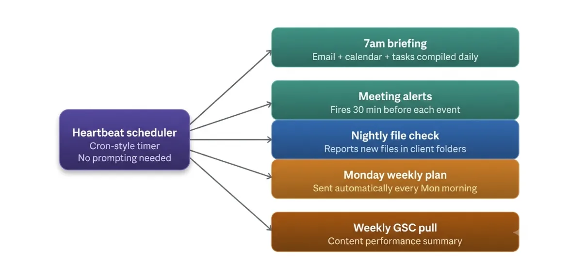 openclaw personal assistant - Proactive automations