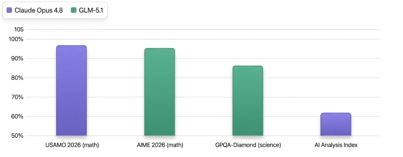 glm 51vs claude opus

