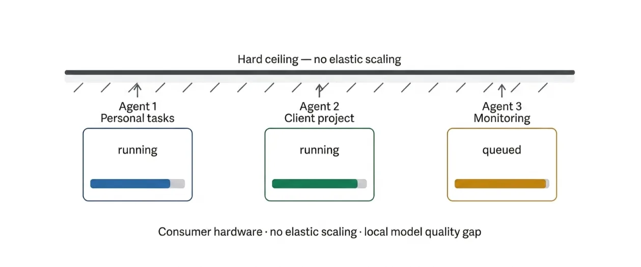 limitations of local hosting for openclaw